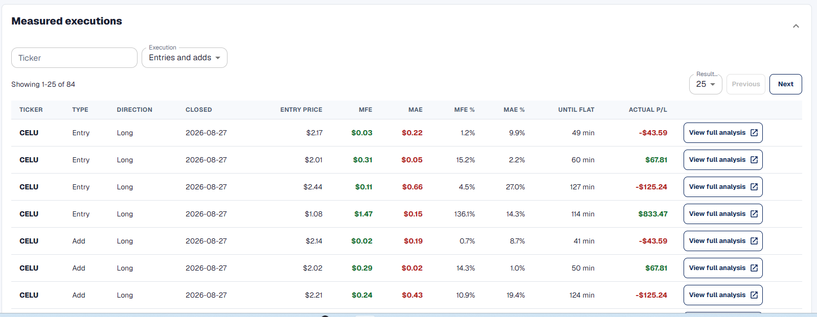 Measured executions table with ticker, entry or add, direction, entry price, MFE, MAE, percentages, time until flat, and actual profit or loss